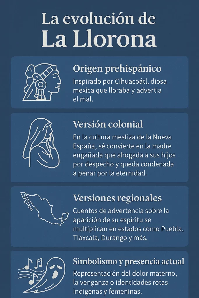 Infografía en español sobre la evolución de La Llorona: origen prehispánico, versión colonial, leyendas regionales y simbolismo cultural actual

