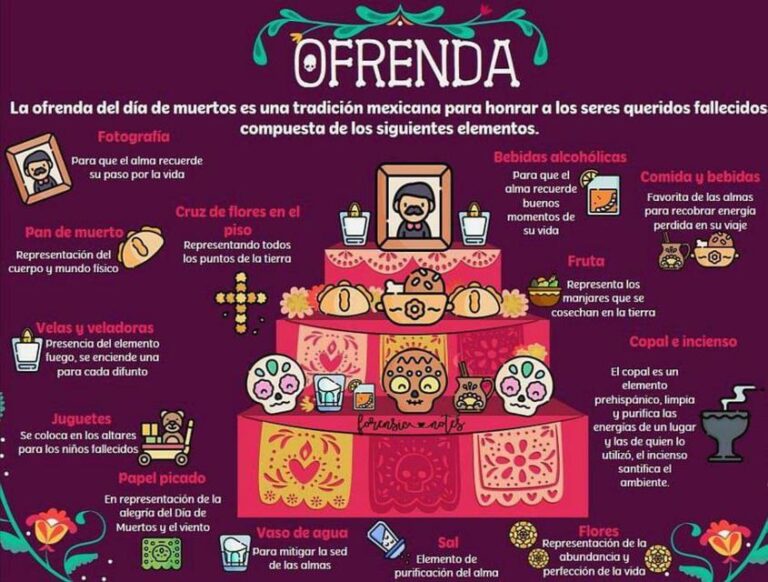 Ofrendas de Día de Muertos: Significado de Cada Elemento del Altar